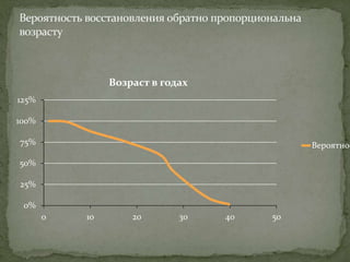0%
25%
50%
75%
100%
125%
0 10 20 30 40 50
Возраст в годах
Вероятнос
 