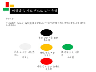 비빔밥 속 재료 색으로 보는 음양오행
음양오행?
수(水)·화(火)·목(木)·금(金)·토(土)의 움직임으로 우주와 인간생활의 모든 현상과 생성소멸을 해석하
는 사상이다.
봄, 간장, 신맛, 기쁨,
간
목요일
가을, 코, 폐장, 매운맛,
분노
금요일
여름, 쓴맛, 심장, 즐거움,
화요일
짠맛, 슬픔,겨울, 신장
수요일
단맛, 욕심, 비장,
토요일
 