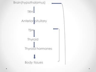 Brain(hypothalamus)
TRH
Anterior pituitary
TSH
Thyroid
Thyroid hormones
Body tissues
 