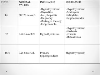 TESTS NORMAL
VALUES
INCREASED DECREASED
T4 60-120 nmole/L
-Hyperthyroidism
-Thyroditis
-Early hepatitis
-Pregnancy
-Oestrogen therapy
-Exogenous T4
-Hypothyroidism
-Androgens
-Salicylates
-Sulphonamides
T3 0.92-3 nmole/L Hyperthyroidism
-Hypothyroidism
-Cirrhosis
-Uraemia
-Malnutrition
TSH 0.25-8micIU/L Primary
hypothyroidism
Hyperthyroidism
 