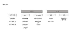 Naming
Uniboard
한국대학 Unibook Campusboo
k
한국대학생
한국대학교
Uniboard
Uniper
Youth
Campers
Life
Meadow
(잔디밭)
상위개념 Uni- Campus
합성어
젊음 낭만
연상
청춘놀이터
C.Town
 