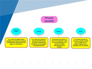 LETRA DE
CAMBIO BONOCHEQUEPAGARÉ
Es un valor que contiene la
promesa incondicional de
una persona -denominada
suscriptora-, de que pagará a
una segunda persona.
Documento mercantil en el
que se da un derecho a cobro
de una cantidad bien a una
persona o entidad
determinada, bien al
portador.
Es un título de crédito formal y
completo que contiene una promesa
incondicionada y abstracta de hacer
pagar a su vencimiento.
Es un título de deuda, de
renta fija o variable, emitido
por un Estado, por un
gobierno regional, por un
municipio o por una empresa.
TÍTULOS
VALORES
 