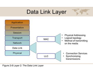 Data Link Layer
Data Link
• Physical Addressing
• Logical topology
• Method of transmitting
on the media
Figure 2-8 Layer 2: The Data Link Layer
MAC
LLC
• Connection Services
• Synchronizing
transmissions
 