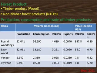 Forest Product:
• Timber product (Wood)
• Non-timber forest products (NTFPs)
Production, consumption and trade of timber products:
Items Volume (million m3) Value (million
US$)
Production Consumption Imports Exports Imports Export
s
Round
wood/logs
52.041 56.690 4.689 0.0040 937.8 0.80
Sawn
wood
32.961 33.180 0.221 0.0020 55.0 0.70
Veneer 2.340 2.380 0.068 0.0280 7.5 6.22
Plywood 0.499 0.500 0.003 0.0019 1.8 5.20
Bhat, 2011
 