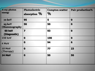X-ray photon
energy
Photoelectric
absorption %
Compton scatter
%
Pair production%
10 keV 95 5 0
25 keV
(Mammography
50 50 0
60 keV
(Diagnostic)
7 93 0
150 keV 0 100 0
4 MeV
0 94 6
10 MeV
(Therapy)
0 77 23
24 MeV 0 50 50
 