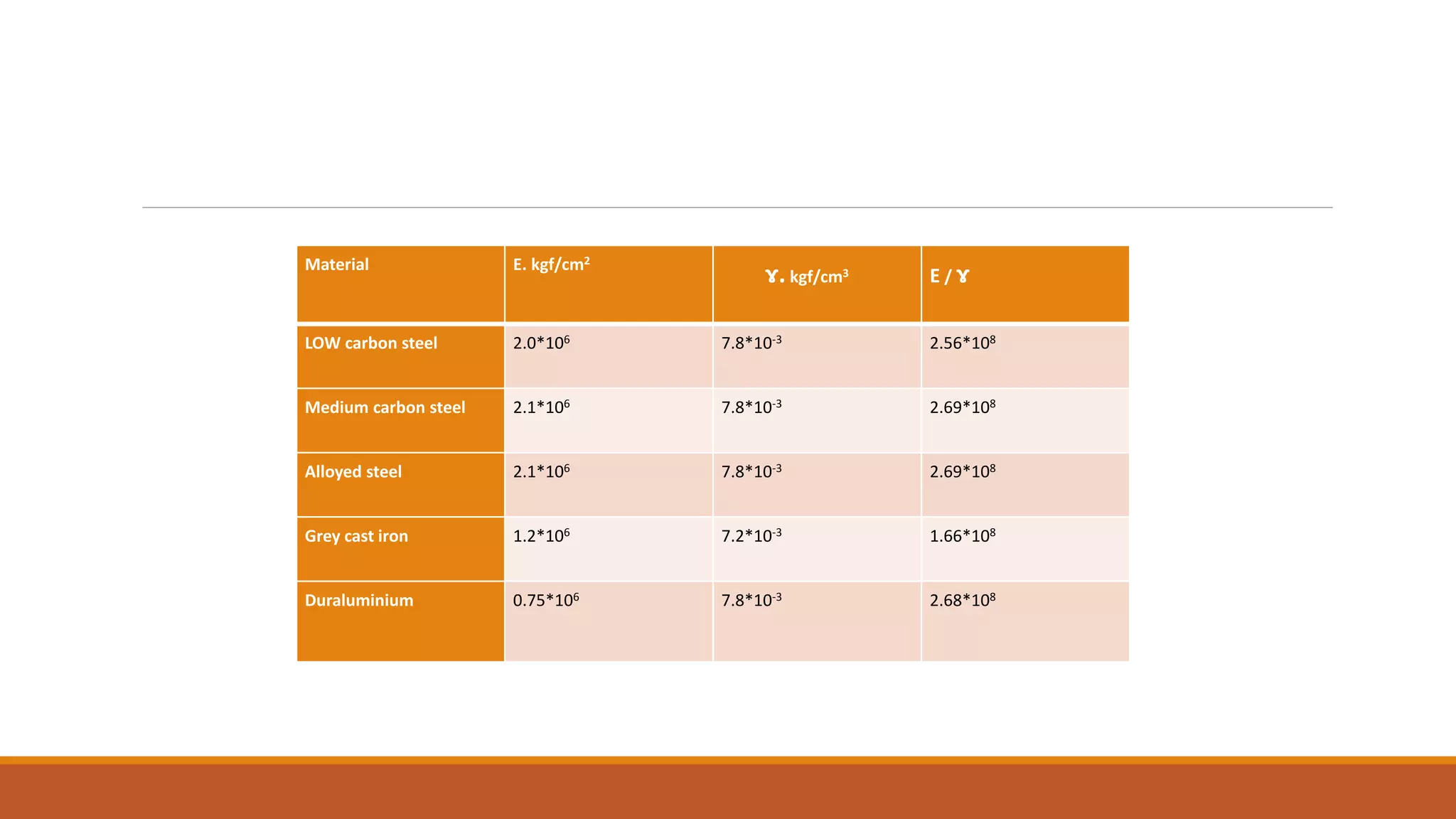 Material E. kgf/cm2
ɤ.kgf/cm3 E / ɤ
LOW carbon steel 2.0*106 7.8*10-3 2.56*108
Medium carbon steel 2.1*106 7.8*10-3 2.69*108
Alloyed steel 2.1*106 7.8*10-3 2.69*108
Grey cast iron 1.2*106 7.2*10-3 1.66*108
Duraluminium 0.75*106 7.8*10-3 2.68*108
 