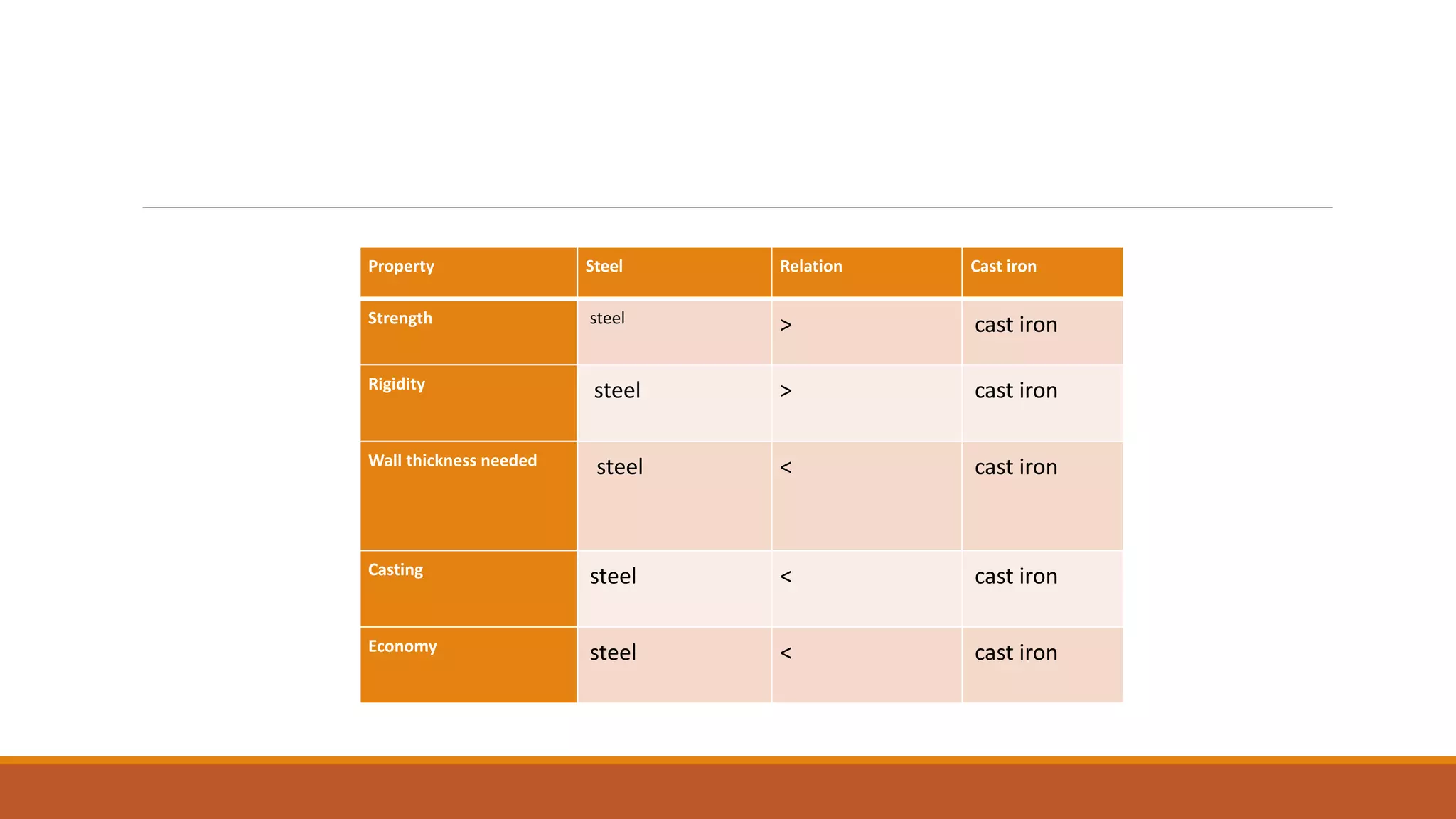 Property Steel Relation Cast iron
Strength steel > cast iron
Rigidity steel > cast iron
Wall thickness needed steel < cast iron
Casting steel < cast iron
Economy steel < cast iron
 