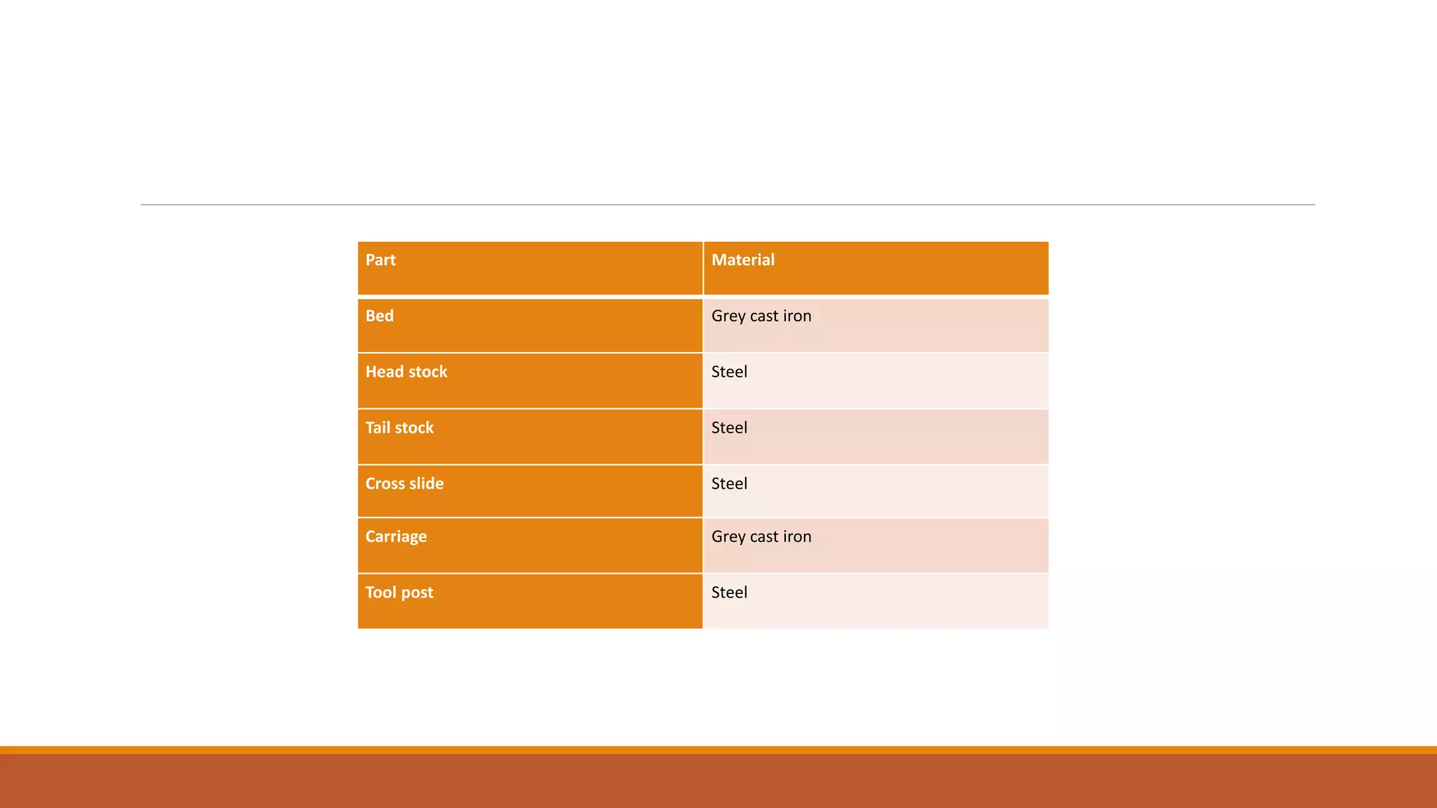 Part Material
Bed Grey cast iron
Head stock Steel
Tail stock Steel
Cross slide Steel
Carriage Grey cast iron
Tool post Steel
 