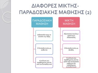 ΔΙΑΦΟΡΕΣ ΜΙΚΤΗΣ-
ΠΑΡΑΔΟΣΙΑΚΗΣ ΜΑΘΗΣΗΣ (2)
ΠΑΡΑΔΟΣΙΑΚΗ
ΜΑΘΗΣΗ
Διδασκαλία προς το
σύνολο της τάξης
Ο Εκπαιδευτικός ως
αυθεντία
Η επίλυση του
προβλήματος γίνεται
από τον Εκπαιδευτικό
ΜΙΚΤΗ
ΜΑΘΗΣΗ
Αξιοποίηση ποικίλων
πρακτικών
διδασκαλίας
Ο Εκπαιδευτικός ως
βοηθός
Η επίλυση του
προβλήματος γίνεται
μέσα από συνεργασία
μαθητών και
καθοδήγηση
εκπαιδευτικού
 