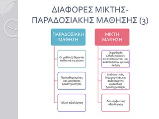 ΔΙΑΦΟΡΕΣ ΜΙΚΤΗΣ-
ΠΑΡΑΔΟΣΙΑΚΗΣ ΜΑΘΗΣΗΣ (3)
ΠΑΡΑΔΟΣΙΑΚΗ
ΜΑΘΗΣΗ
Οι μαθητές δέχονται
παθητικά τη γνώση
Προκαθορισμένες
και μονότονες
δραστηριότητες
Τελική αξιολόγηση
ΜΙΚΤΗ
ΜΑΘΗΣΗ
Οι μαθητές
αλληλεπιδρούν,
ενεργοποιούνται και
αναπτύσσουν κριτική
σκέψη
Διαδραστικές,
δημιουργικές και
αυξανόμενης
δυσκολίας
δραστηριότητες
Διαμορφωτική
αξιολόγηση
 