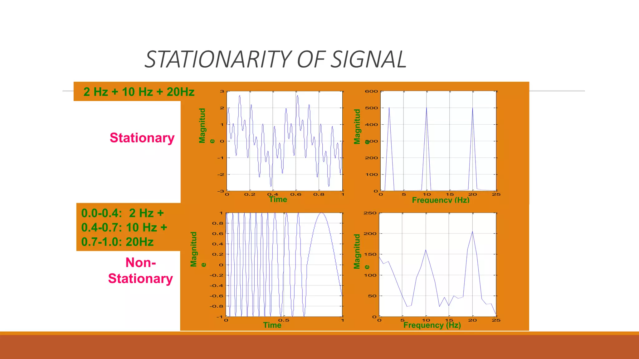 STATIONARITY OF SIGNAL
0 0.2 0.4 0.6 0.8 1
-3
-2
-1
0
1
2
3
0 5 10 15 20 25
0
100
200
300
400
500
600
TimeMagnitud
e
Magnitud
e
Frequency (Hz)
2 Hz + 10 Hz + 20Hz
Stationary
0 0.5 1
-1
-0.8
-0.6
-0.4
-0.2
0
0.2
0.4
0.6
0.8
1
0 5 10 15 20 25
0
50
100
150
200
250
Time
Magnitud
e
Magnitud
e
Frequency (Hz)
Non-
Stationary
0.0-0.4: 2 Hz +
0.4-0.7: 10 Hz +
0.7-1.0: 20Hz
 