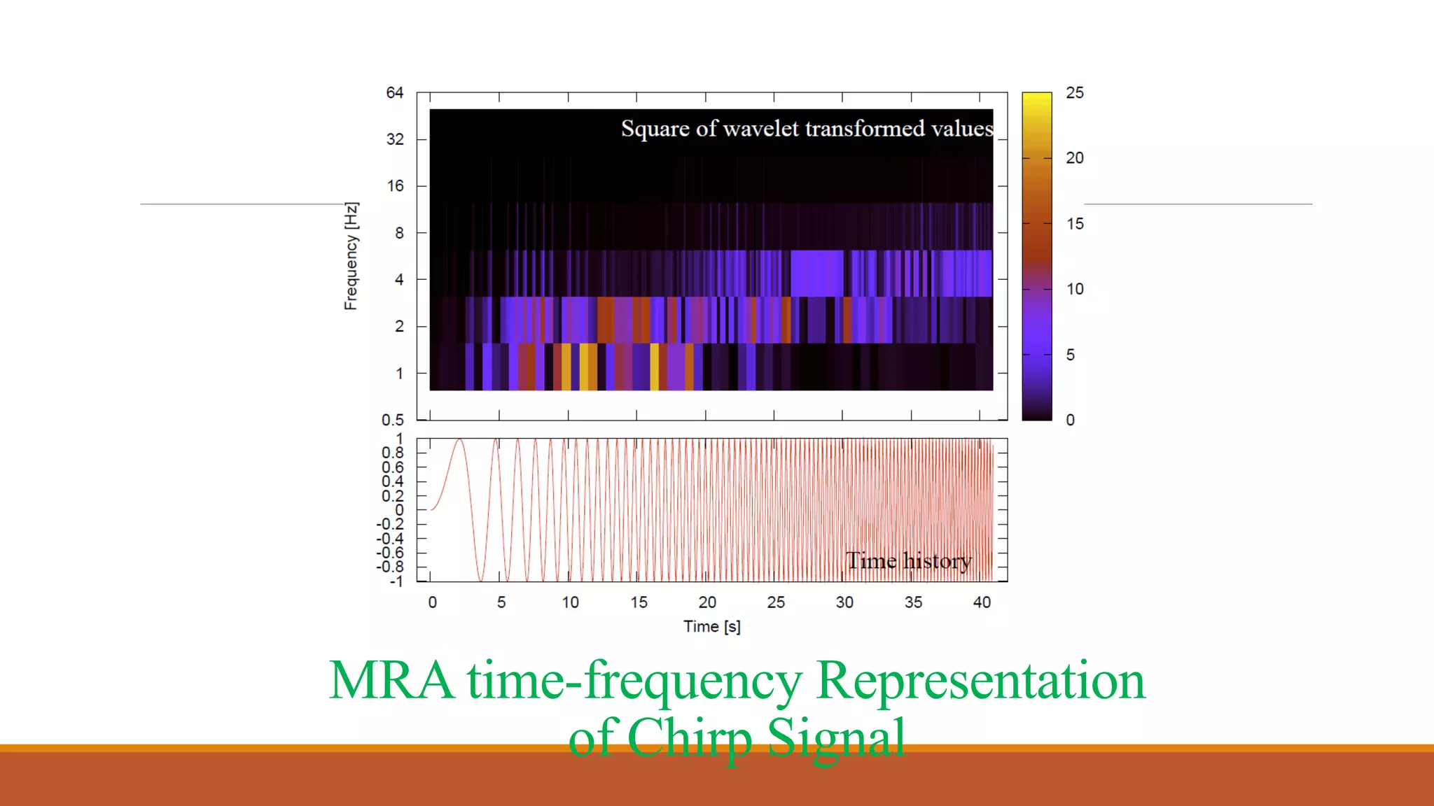Introduction To Wavelet Transform Ppt Introduction To Wavelet Transform Ppt