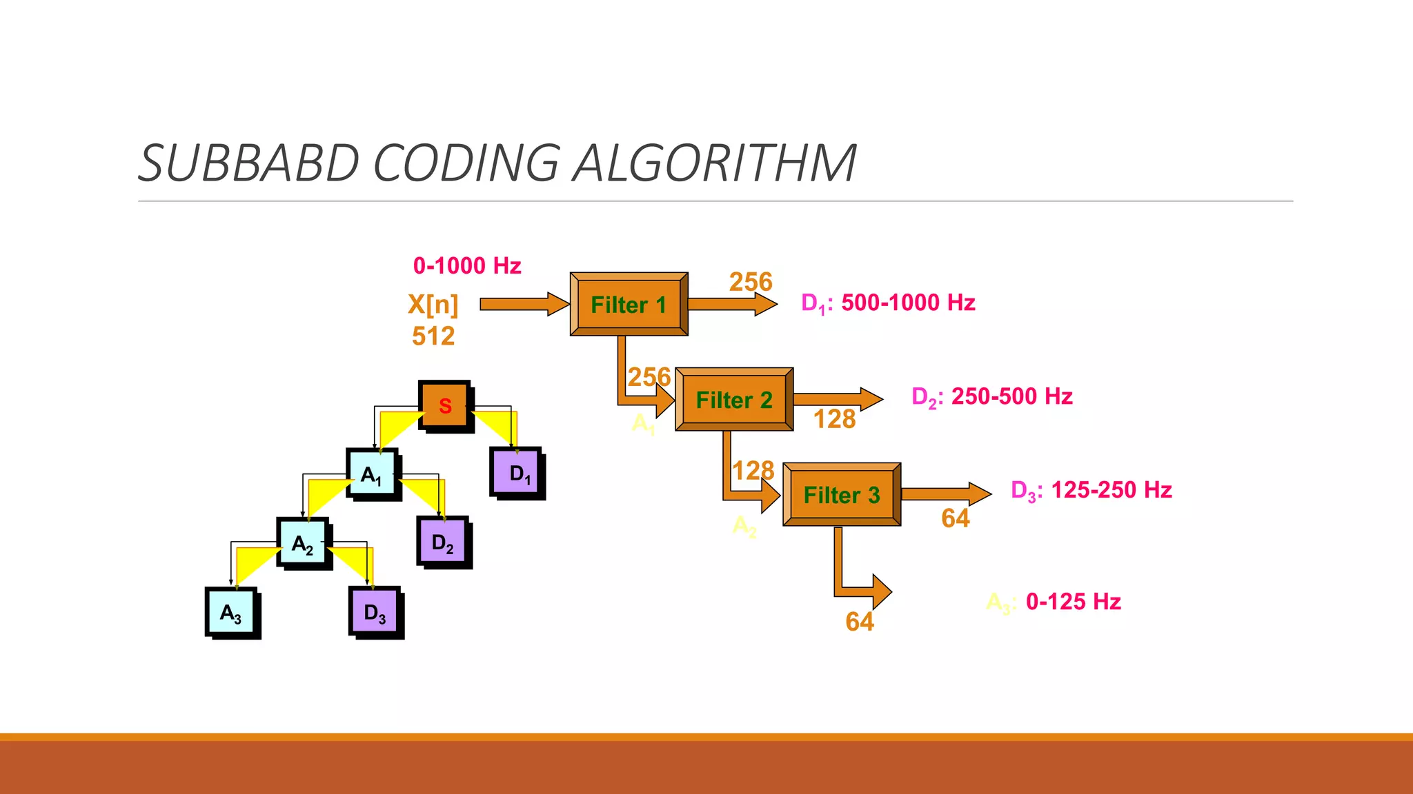 Introduction To Wavelet Transform Ppt Introduction To Wavelet Transform Ppt