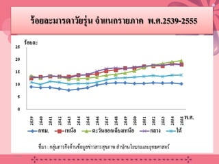 ร้อยละมารดาวัยรุ่น จําแนกรายภาค พ.ศ.2539-2555
20/08/58 10
 