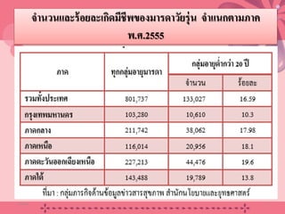 จํานวนและร้อยละเกิดมีชีพของมารดาวัยรุ่น จําแนกตามภาค
พ.ศ.2555
20/08/58 11
 