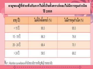 อายุของผู้ที่ทําแท้งกับการไม่ตั้งใจตั้งครรภ์และไม่มีการคุมกําเนิด
ปี 2555
• ร้อยละของนักเรียนเคยมีเพศสัมพันธ์ ปี 2551 - 2555
20/08/58 12
 