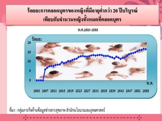 ร้อยละการคลอดบุตรของหญิงที่มีอายุตํ่ากว่า 20 ปีบริบูรณ์
เทียบกับจํานวนหญิงทั้งหมดที่คลอดบุตร
20/08/58 4
 