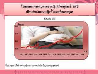 ร้อยละการคลอดบุตรของหญิงที่มีอายุตํ่ากว่า 15 ปี
เทียบกับจํานวนหญิงทั้งหมดที่คลอดบุตร
20/08/58 5
 