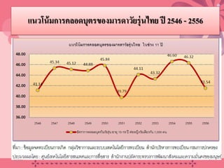 แนวโน้มการคลอดบุตรของมารดาวัยรุ่นไทย ปี 2546 - 2556
20/08/58 6
 