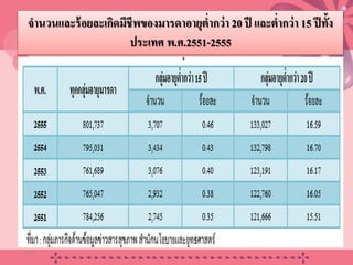 จํานวนและร้อยละเกิดมีชีพของมารดาอายุตํ่ากว่า 20 ปี และตํ่ากว่า 15 ปีทั้ง
ประเทศ พ.ศ.2551-2555
20/08/58 7
 