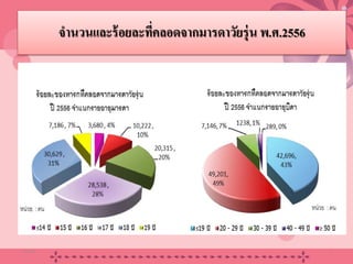 จํานวนและร้อยละที่คลอดจากมารดาวัยรุ่น พ.ศ.2556
20/08/58 8
 