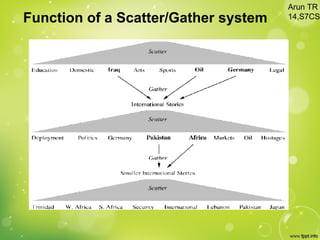 Function of a Scatter/Gather system
Arun TR
14,S7CS
 
