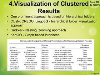 4.Visualization of Clustered
Results
• One prominent approach is based on hierarchical folders
• Clusty, CREDO, Lingo3G - hierarchical folder visualization
approach
• Grokker - Nesting ,zooming approach
• KartOO - Graph based interfaces
Arun TR
14,S7CS
 