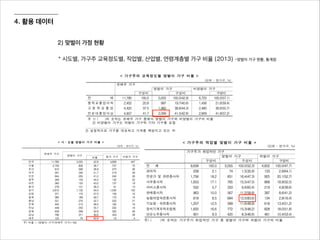 4. 활용 데이터
2) 맞벌이 가정 현황
* 시도별, 가구주 교육정도별, 직업별, 산업별, 연령계층별 가구 비율 (2013) -맞벌이 가구 현황, 통계청
 