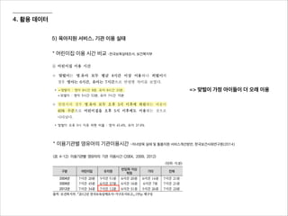 4. 활용 데이터
5) 육아지원 서비스, 기관 이용 실태
* 어린이집 이용 시간 비교 -전국보육실태조사, 보건복지부
* 이용기관별 영유아의 기관이용시간 -자녀양육 실태 및 돌봄지원 서비스개선방안, 한국보건사회연구원(2014)
=> 맞벌이 가정 아이들이 더 오래 이용
 