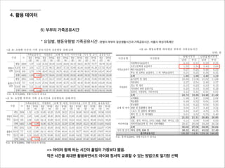 4. 활용 데이터
6) 부부의 가족공유시간
* 요일별, 행동유형별 가족공유시간 -맞벌이 부부의 일상생활시간과 가족공유시간, 서울시 여성가족재단
=> 아이와 함께 하는 시간이 홑벌이 가정보다 짧음.
적은 시간을 최대한 활용하면서도 아이와 정서적 교류할 수 있는 방법으로 일기장 선택
 
