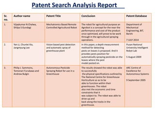 Patent Search Analysis Report
Sr.
no.
Author name Patent Title Conclusion Patent Database
1. Vijaykumar N Chalwa,
Shilpa S Gundagi
Mechatronics Based Remote
Controlled Agricultural Robot
The robot for agricultural purpose an
Agrobot is a concept for the near the
performance and cost of the product
once optimized, will prove to be work
through in the agricultural spraying
operations.
Department of
Mechanical
Engineering, BIT,
Barshi
7 JULY 2014
2. Yan Li, Chunlei Xia,
Jangmyung Lee
Vision based pest detection
and automatic spray of
greenhouse plant
In this paper, a depth measurement
method for detecting
pests on leaves is proposed. And it
provides pests position for
automatically spraying pesticide on the
leaves where the pest
model pasted on.
Pusan National
University Intelligent
Robot Lab
5 August 2009
3. Philip J. Sammons,
Tomonari Furukawa and
Andrew Bulgin
Autonomous Pesticide
Spraying Robot for use in a
Greenhouse
The results showed the robot was able
to successfully
the physical specifications outlined by
The National Centre for Greenhouse
Horticulture so as to be
able to function within their
greenhouses. The robot
also met the economic and time
constraints that it
was subject to. The robot was able to
drive up and
back along the tracks in the
greenhouse.
ARC Centre of
Excellence for
Autonomous Systems
9 September 2005
 