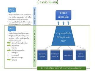 { การดาเนินงาน}
โครงการจัดเวทีวิชาการเพื่อการจัดการความรู้อนาคตเมืองสงขลา 3
 