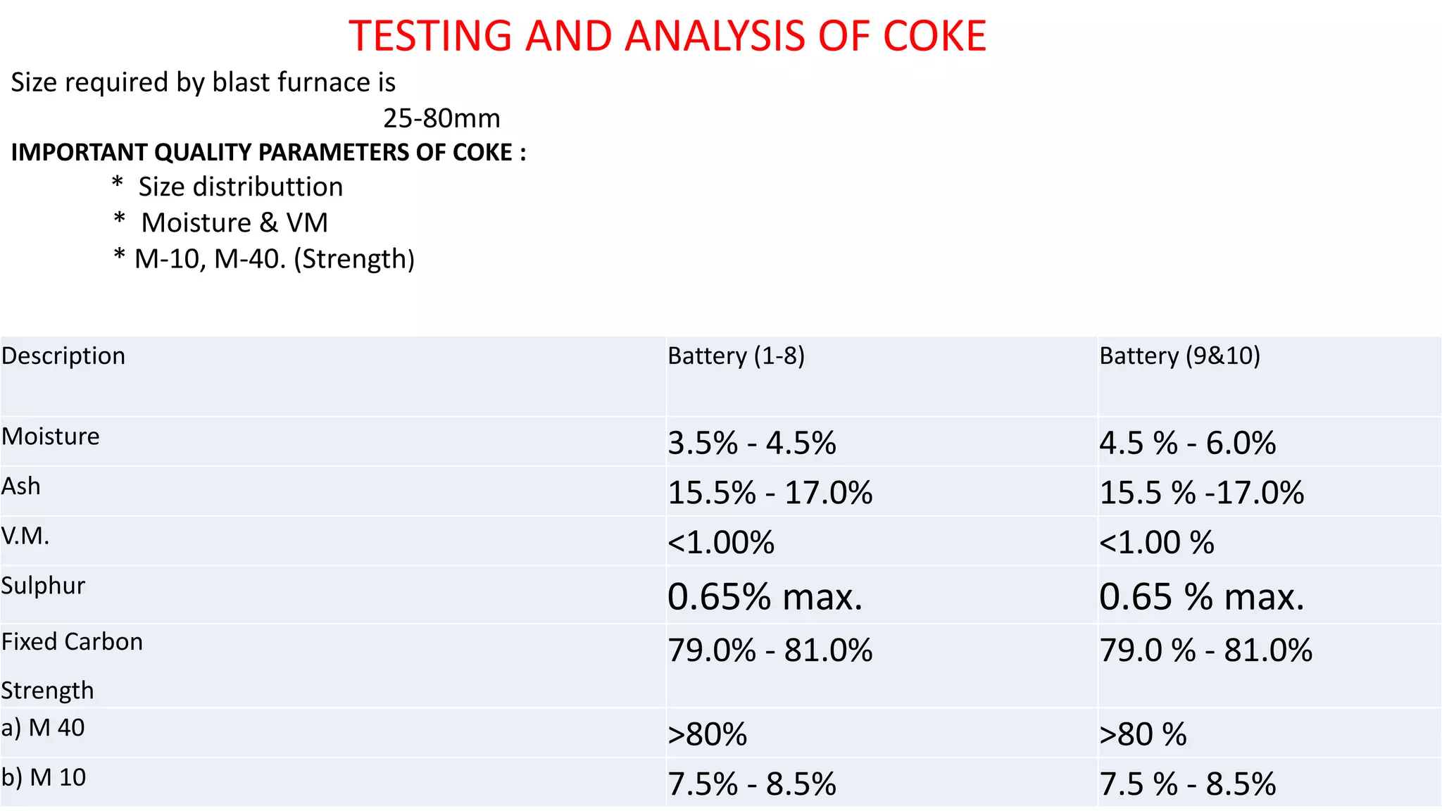 Description Battery (1-8) Battery (9&10)
Moisture 3.5% - 4.5% 4.5 % - 6.0%
Ash 15.5% - 17.0% 15.5 % -17.0%
V.M. <1.00% <1.00 %
Sulphur
0.65% max. 0.65 % max.
Fixed Carbon
Strength
79.0% - 81.0% 79.0 % - 81.0%
a) M 40 >80% >80 %
b) M 10 7.5% - 8.5% 7.5 % - 8.5%
TESTING AND ANALYSIS OF COKE
Size required by blast furnace is
25-80mm
IMPORTANT QUALITY PARAMETERS OF COKE :
* Size distributtion
* Moisture & VM
* M-10, M-40. (Strength)
 