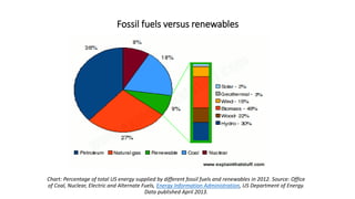 Fossil fuels versus renewables
Chart: Percentage of total US energy supplied by different fossil fuels and renewables in 2012. Source: Office
of Coal, Nuclear, Electric and Alternate Fuels, Energy Information Administration, US Department of Energy.
Data published April 2013.
 