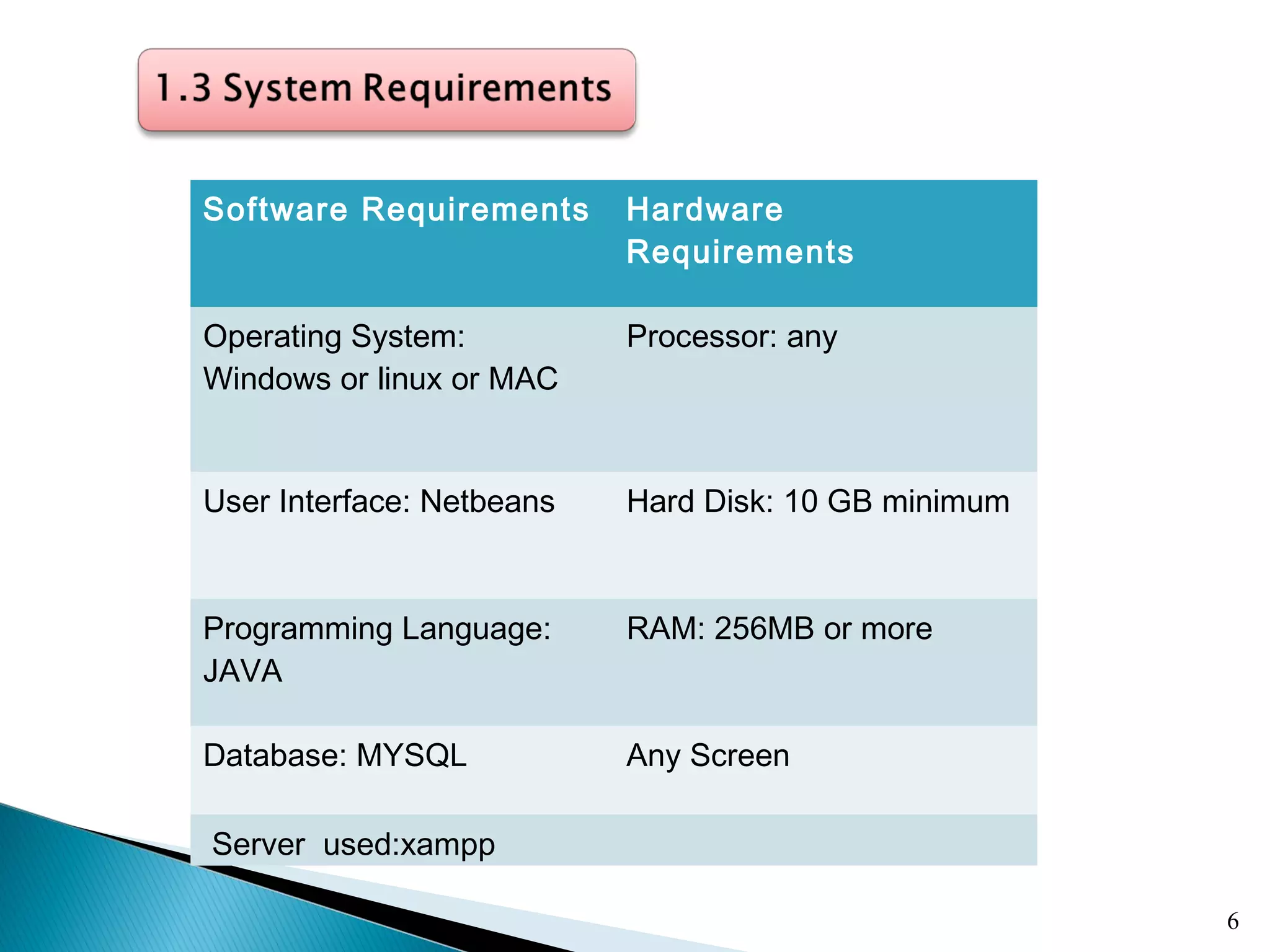 6
Software Requirements Hardware
Requirements
Operating System:
Windows or linux or MAC
Processor: any
User Interface: Netbeans Hard Disk: 10 GB minimum
Programming Language:
JAVA
RAM: 256MB or more
Database: MYSQL Any Screen
Server used:xampp
 