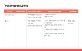 Source Data Needs Functional Needs Product Qualities Constraints
Mental Model 〮조모임에참여하려는의지
〮다양한기능에대한이해
〮 직관적인인터페이스
〮어플이용가이드
Goals 〮모든조원들의적극적인
참여유도
〮편리하고효율적인조모임
〮 모두가쉽게이용할수 있는서비스(별
도가입 불필요)
〮강압적이지않되,참여를독려하는시
스템
〮조원들간의감정적충돌을최대한방
지
〮흩어져있는조모임관련서비스를통
합해서제공
〮 개인별기술능
력의차이
 