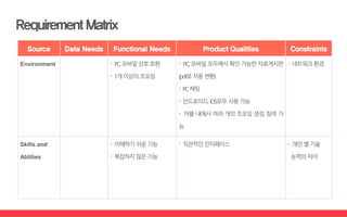 Source Data Needs Functional Needs Product Qualities Constraints
Environment 〮 PC,모바일상호호환
〮 1개이상의조모임
〮 PC, 모바일 모두에서확인가능한 자료게시판
(pdf로자동변환)
〮 PC채팅
〮 안드로이드,iOS모두사용가능
〮 어플 내에서 여러 개의 조모임 생성, 참여 가
능
〮 네트워크환경
Skills and
Ablities
〮 이해하기쉬운기능
〮 복잡하지않은기능
〮 직관적인인터페이스 〮 개인별기술
능력의차이
 