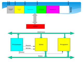 ProgramData
Address
Data
Processor
Read
Write
Read
Microsoft
Word
Adobe Photoshop
เอกสารของ
Word
รูปที่กาลังถูกตัดต่อ
โดย Photoshop
0000000000
0000000001
0010000000
0025000000
0925000000
4294967295
Windows XP
CPU
Memory
 
