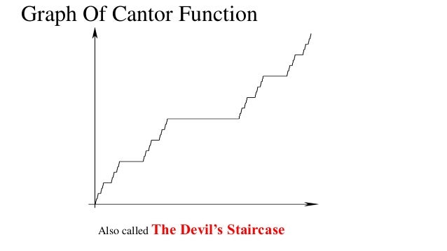 Cantor Set