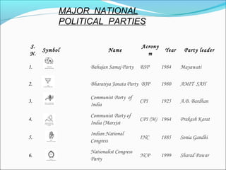 A   ppt on political parties of India.