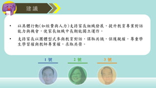建 議
1 號 2 號 3 號
• 以具體行動(如經費與人力)支持家長組織發展，提升教育專業對話
能力與機會，使家長組織中長期能獨立運作。
• 支持家長以團體型式參與教育對話，謀取共識，保護親權，尊重學
生學習權與教師專業權，求取共榮。
 