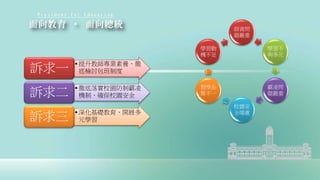 師資問
題嚴重
學習不
夠多元
霸凌問
題嚴重
校園安
全堪慮
教學品
質不一
學習動
機不足
•提升教師專業素養、徹
底檢討包班制度訴求一
•徹底落實校園防制霸凌
機制、確保校園安全訴求二
•深化基礎教育、開展多
元學習訴求三
 
