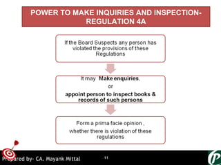 ONTARGET
POWER TO MAKE INQUIRIES AND INSPECTION-
REGULATION 4A
11Prepared by- CA. Mayank Mittal
 