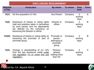 ONTARGET
DISCLOSURE REQUIREMENT
Regulati
on No.
Particulars By whom To whom Time
limit
Form
13(1) On the acquisition of >5% Any Person Company 2
working
days
A
13(2) Disclosure of shares or voting rights
held and positions taken in derivatives
by such person and his dependents
(as defined by the company) on
becoming the Director or officer
Director or
officer
Company 2
working
days
B
13(2A) Disclosure of shares or voting rights on
becoming the promoter or part of
promoter group
Promoter or
person
belonging to
promoter
group
Company 2
working
days
B
13(3) Change in shareholding of (±) >2%
from the last disclosure made under
sub regulation (1) or under this sub
regulation.
Persons
already
holding more
than 5%
Company 2
working
days
C
16Prepared by- CA. Mayank Mittal
 
