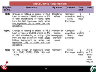 ONTARGET
DISCLOSURE REQUIREMENT
Regulati
on No.
Particulars By whom To whom Time
limit
Form
13(4) Change in holding in excess of Rs.5
Lakh in value or 25,000 shares or 1%
of total shareholding or voting rights
from the last disclosure made under
sub regulation (2) or under this sub
regulation.
Director or
officer
Company
as well as
Stock
Exchange
2
working
days
D
13(4A) Change in holding in excess of Rs.5
Lakh in value or 25,000 shares or 1%
of total shareholding or voting rights
from the last disclosure made under
Listing Agreement or under sub
regulation (2A) or under this sub
regulation.
Promoter or
person
belonging to
promoter
group
Company
as well as
Stock
Exchange
2
working
days
D
13(6) On the receipt of disclosure under
13(1), 13(2), 13(2A), 13(3), 13(4) and
13(4A)
Company Stock
Exchange
2
working
days
A or B
or C or
D as
the
case
may be
17
 