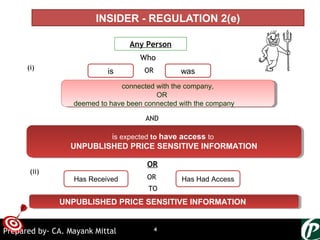 ONTARGET
INSIDER - REGULATION 2(e)
is wasOR
connected with the company,
OR
deemed to have been connected with the company
connected with the company,
OR
deemed to have been connected with the company
AND
is expected to have access to
UNPUBLISHED PRICE SENSITIVE INFORMATION
is expected to have access to
UNPUBLISHED PRICE SENSITIVE INFORMATION
Has Received Has Had Access
TO
UNPUBLISHED PRICE SENSITIVE INFORMATIONUNPUBLISHED PRICE SENSITIVE INFORMATION
OR
Any Person
Who
OR
(ii)
(i)
4Prepared by- CA. Mayank Mittal
 