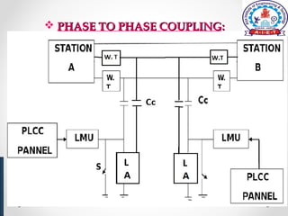  PHASE TO PHASE COUPLINGPHASE TO PHASE COUPLING::
 