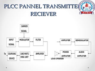 PLCC PANNEL TRANSMITTER/PLCC PANNEL TRANSMITTER/
RECIEVERRECIEVER
 