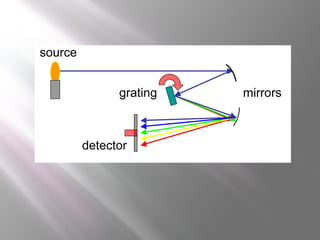 SPECTROSCOPY | PPT
