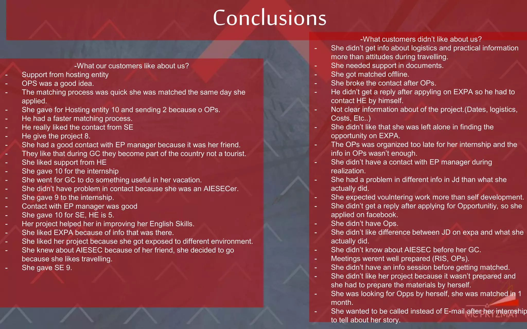 Conclusions
-What our customers like about us?
- Support from hosting entity
- OPS was a good idea.
- The matching process was quick she was matched the same day she
applied.
- She gave for Hosting entity 10 and sending 2 because o OPs.
- He had a faster matching process.
- He really liked the contact from SE
- He give the project 8.
- She had a good contact with EP manager because it was her friend.
- They like that during GC they become part of the country not a tourist.
- She liked support from HE
- She gave 10 for the internship
- She went for GC to do something useful in her vacation.
- She didn’t have problem in contact because she was an AIESECer.
- She gave 9 to the internship.
- Contact with EP manager was good
- She gave 10 for SE, HE is 5.
- Her project helped her in improving her English Skills.
- She liked EXPA because of info that was there.
- She liked her project because she got exposed to different environment.
- She knew about AIESEC because of her friend, she decided to go
because she likes travelling.
- She gave SE 9.
-What customers didn’t like about us?
- She didn’t get info about logistics and practical information
more than attitudes during travelling.
- She needed support in documents.
- She got matched offline.
- She broke the contact after OPs.
- He didn’t get a reply after appyling on EXPA so he had to
contact HE by himself.
- Not clear information about of the project.(Dates, logistics,
Costs, Etc..)
- She didn’t like that she was left alone in finding the
opportunity on EXPA.
- The OPs was organized too late for her internship and the
info in OPs wasn’t enough.
- She didn’t have a contact with EP manager during
realization.
- She had a problem in different info in Jd than what she
actually did.
- She expected voulntering work more than self development.
- She didn’t get a reply after applying for Opportunitiy, so she
applied on facebook.
- She didn’t have Ops.
- She didn’t like difference between JD on expa and what she
actually did.
- She didn’t know about AIESEC before her GC.
- Meetings werent well prepared (RIS, OPs).
- She didn’t have an info session before getting matched.
- She didn’t like her project because it wasn’t prepared and
she had to prepare the materials by herself.
- She was looking for Opps by herself, she was matched in 1
month.
- She wanted to be called instead of E-mail after her internship
to tell about her story.
 